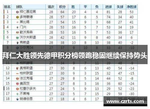 拜仁大胜领先德甲积分榜领跑稳固继续保持势头