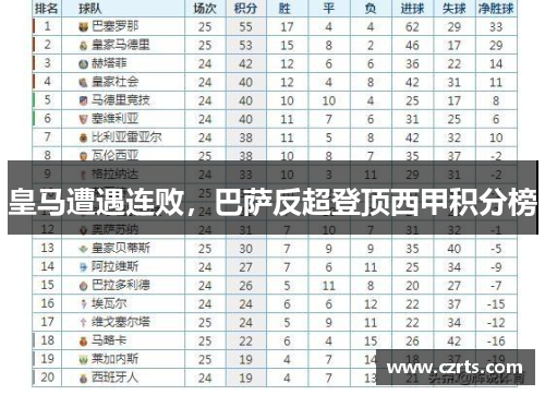 皇马遭遇连败，巴萨反超登顶西甲积分榜